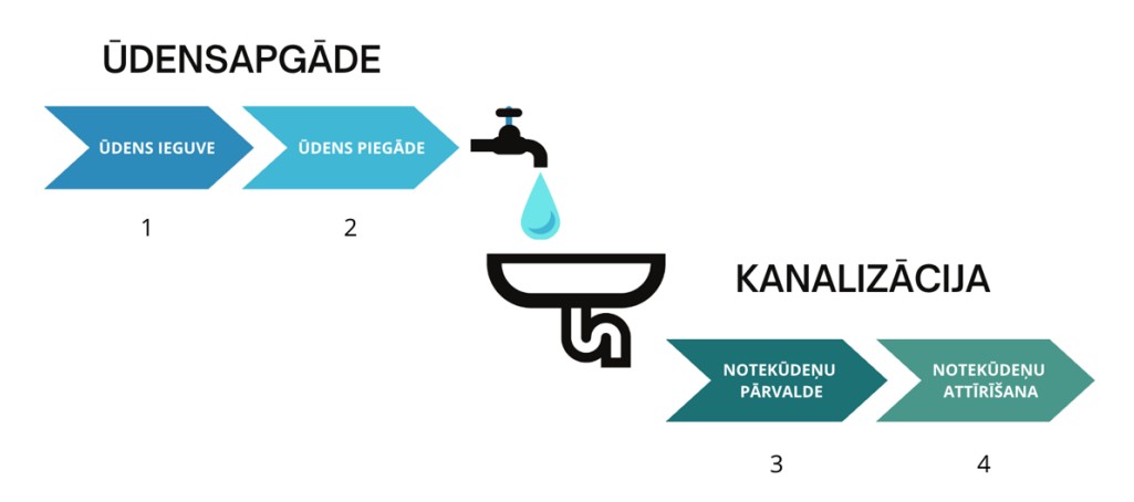 Stratēģija 1 pamatfunkcijas