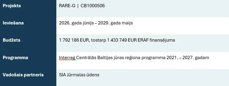 SIA “Jūrmalas ūdens” un partneri RARE-G projekta uzsākšanas sanāksmē Turku sāk kopīgu darbu pie dabā balstītiem risinājumiem tīrākai Baltijas jūrai 1 tabula LV